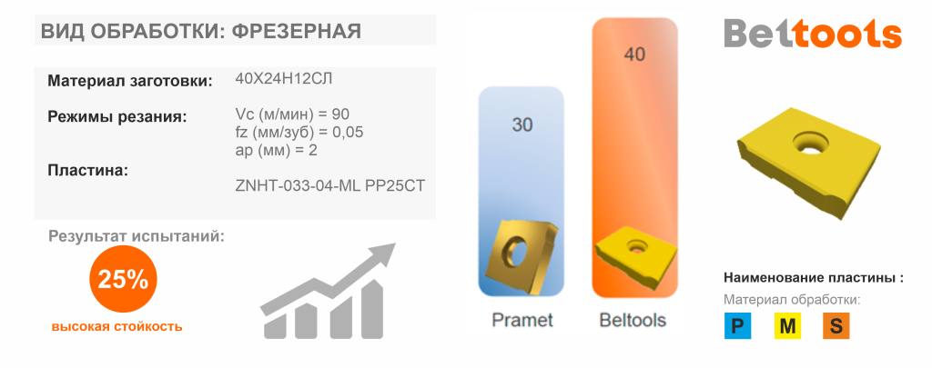 Beltools и Pramet Beltools и Pramet