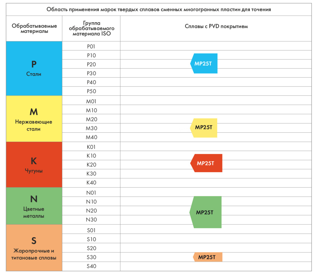 Область применения марок твердых сплавов сменных многогранных пластин Область применения марок твердых сплавов сменных многогранных пластин
