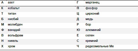 Обозначение легирующих элементов, входящих в состав стали Обозначение легирующих элементов, входящих в состав стали