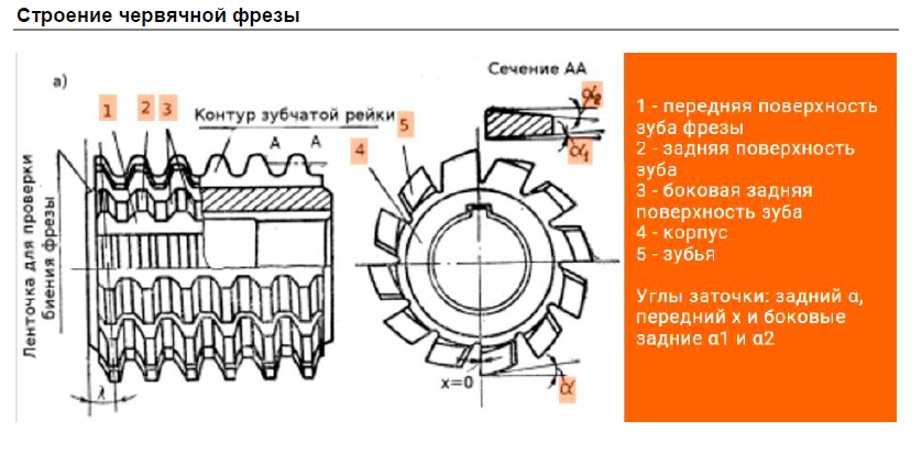 Строение червячной фрезы Строение червячной фрезы.jpg