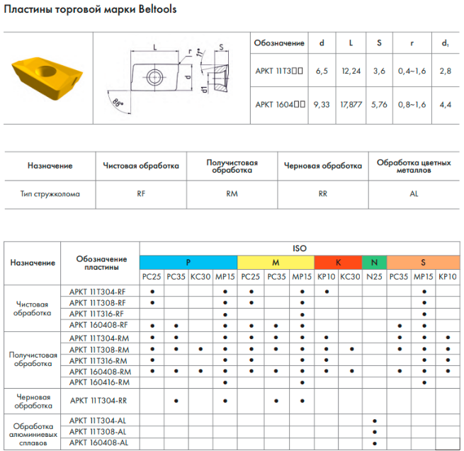 Пластины APKT Beltools для фрезерной обработки