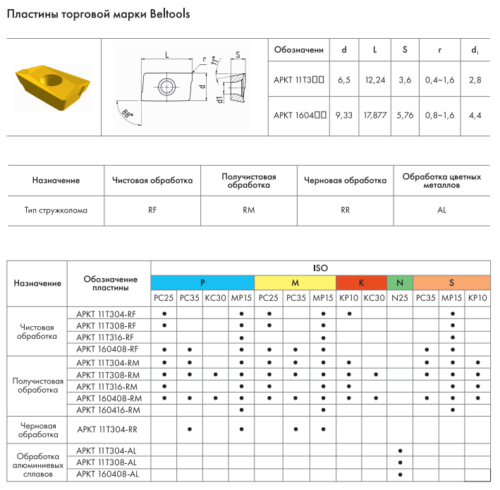 Пластины APKT Beltools для фрезерной обработки