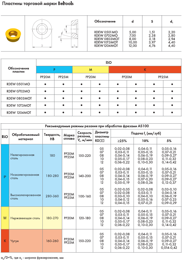 Пластины фрезерные RDEW PP20M