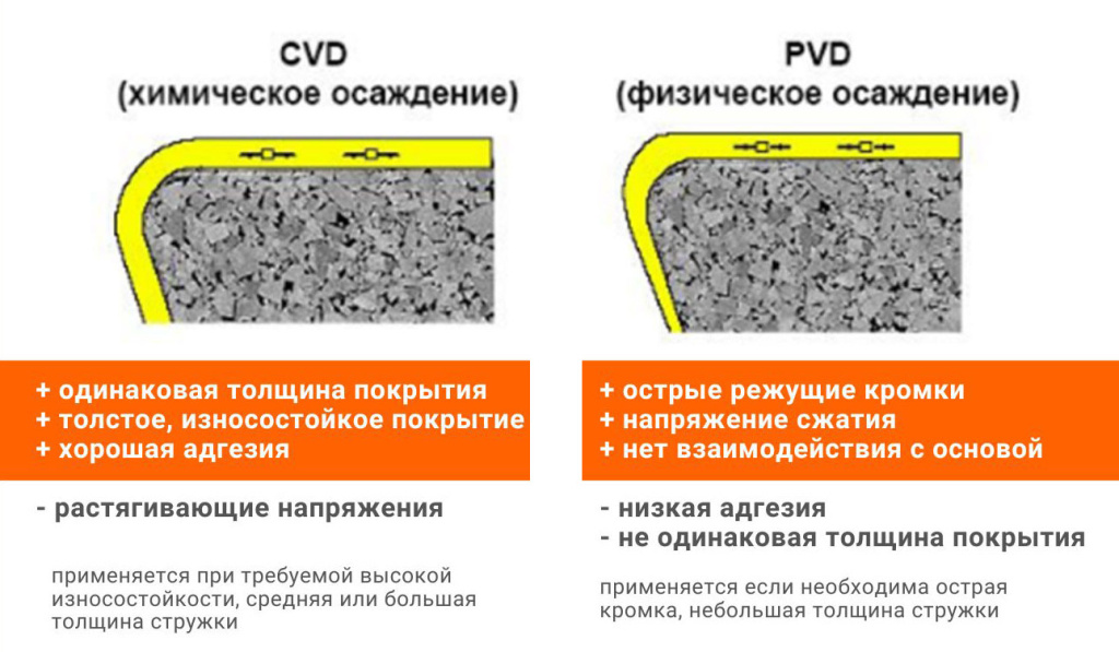 Сравнение процессов CVD и PVD Сравнение процессов CVD и PVD