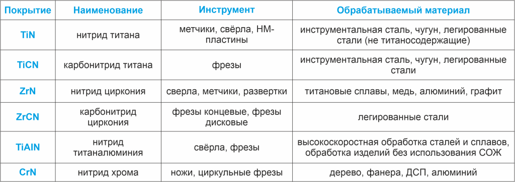 Применение покрытий на инструменте Применение покрытий на инструменте